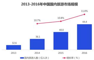 國內(nèi)旅游市場交易規(guī)模調(diào)查分析報(bào)告